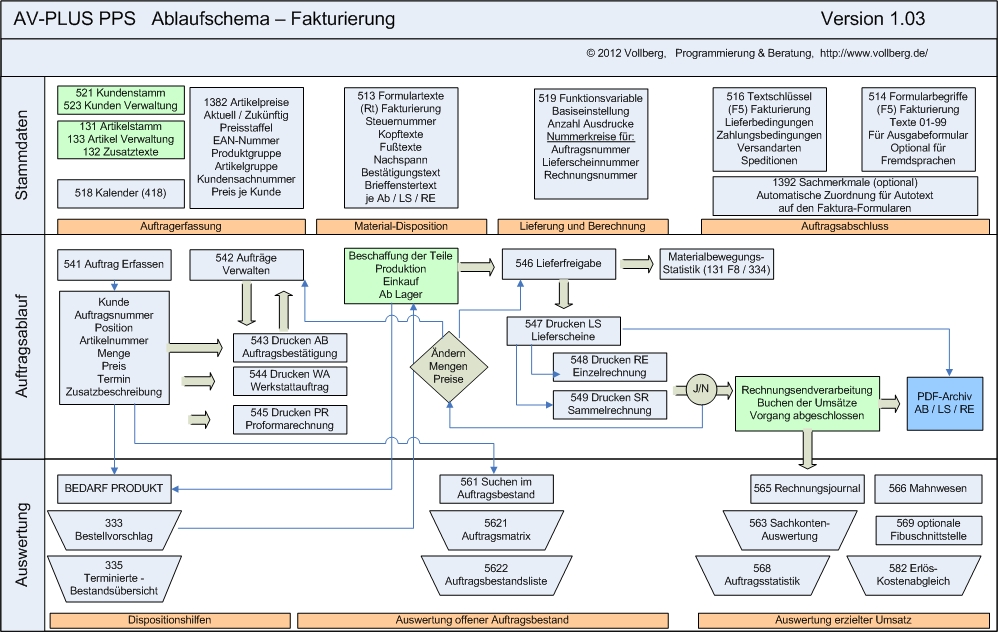 Av Plus Pps Erp Das Programmpaket Fur Ihre Arbeitsvorbereitung